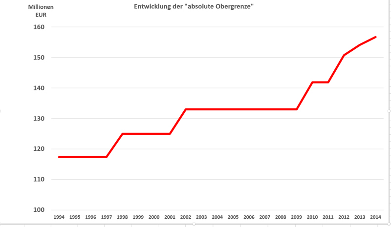 Entwicklung-der-absoluten-Obergrenze-Parteienfinanzierung-1994-2014