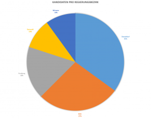 kandidaten-pro-regierungsbezirk