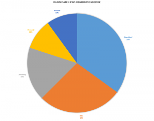 kandidaten-pro-regierungsbezirk-blog